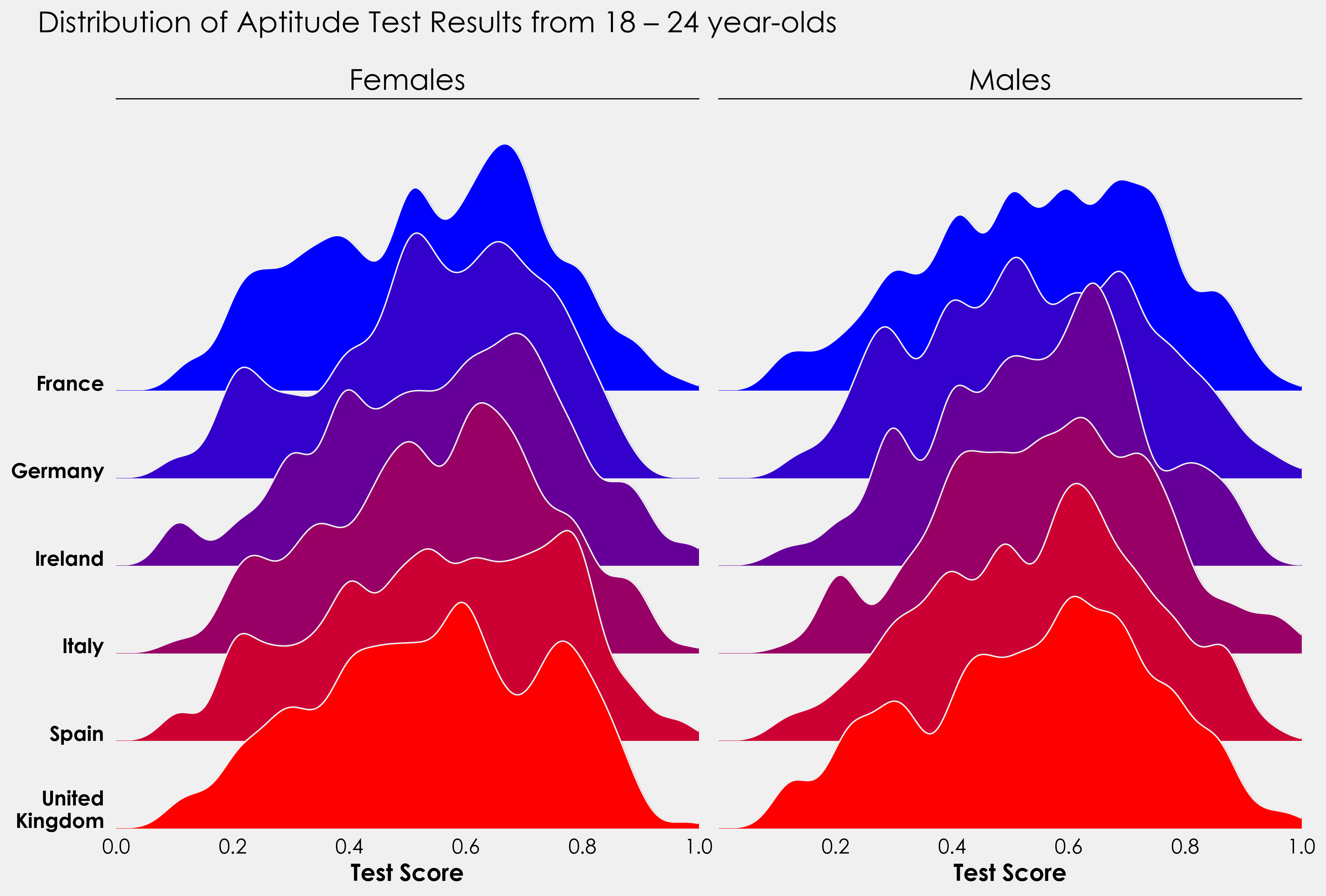 Each of two sets of six kernel density estimate (KDE) charts shows six different countries. France is blue, Germany is dark blue, Ireland is purple, Italy is a lighter shade of purple, Spain is red, and the United Kingdom is blood red.\u00a0The x-axis displays the distribution of 18 to 24 year olds’ aptitude test scores in each county presented. The distribution of the results of the aptitude test among boys aged 18 to 24 in each county is shown on one of the two 6-kennel charts, while the distribution of females is shown on the other.