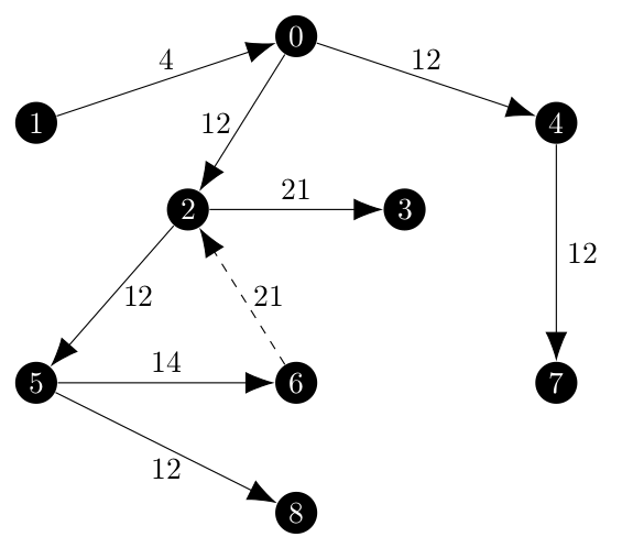 Minimum spanning arborescence respecting the above partition